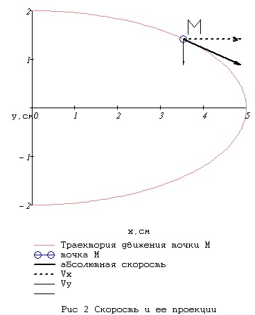 кинематические параметры точки